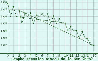 Courbe de la pression atmosphrique pour Craiova