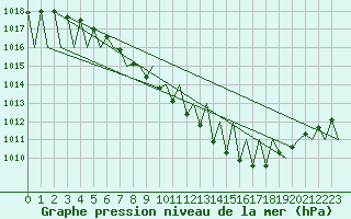 Courbe de la pression atmosphrique pour Sveg A