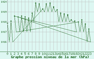 Courbe de la pression atmosphrique pour Genve (Sw)