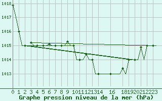 Courbe de la pression atmosphrique pour Gnes (It)