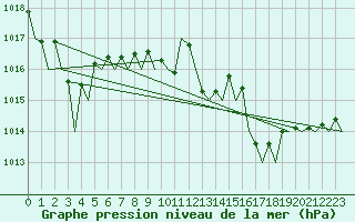 Courbe de la pression atmosphrique pour Murcia / San Javier