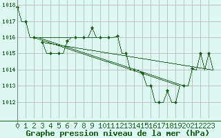 Courbe de la pression atmosphrique pour Tanger Aerodrome