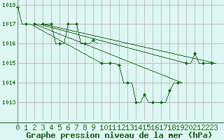 Courbe de la pression atmosphrique pour Rimini