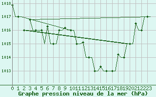 Courbe de la pression atmosphrique pour Milan (It)