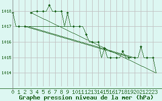 Courbe de la pression atmosphrique pour Pescara