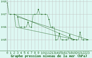 Courbe de la pression atmosphrique pour Venezia / Tessera