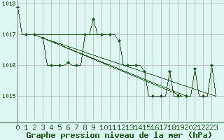Courbe de la pression atmosphrique pour Verona / Villafranca