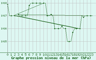 Courbe de la pression atmosphrique pour Enfidha Hammamet