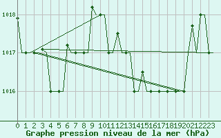 Courbe de la pression atmosphrique pour Rabat-Sale