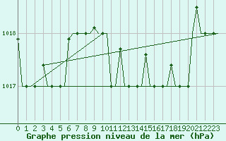 Courbe de la pression atmosphrique pour Cagliari / Elmas