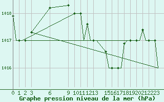 Courbe de la pression atmosphrique pour Ronchi Dei Legionari