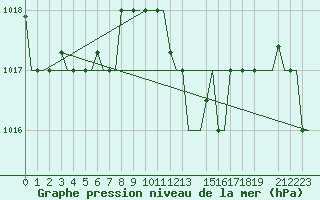 Courbe de la pression atmosphrique pour Djerba Mellita