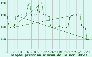 Courbe de la pression atmosphrique pour Dar-El-Beida