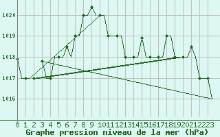 Courbe de la pression atmosphrique pour Dar-El-Beida