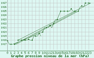 Courbe de la pression atmosphrique pour Murmansk