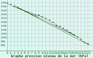 Courbe de la pression atmosphrique pour London / Heathrow (UK)