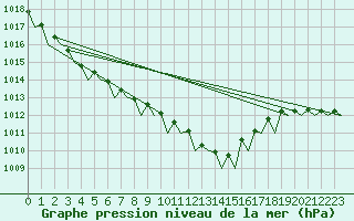 Courbe de la pression atmosphrique pour Groningen Airport Eelde