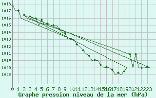 Courbe de la pression atmosphrique pour Bilbao (Esp)