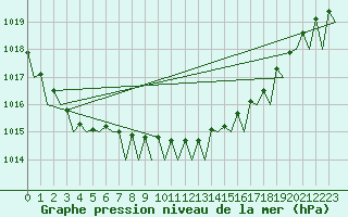 Courbe de la pression atmosphrique pour Volkel