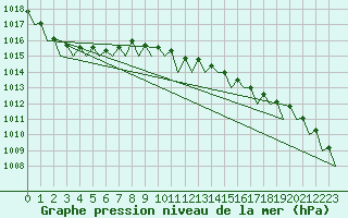 Courbe de la pression atmosphrique pour Platform J6-a Sea