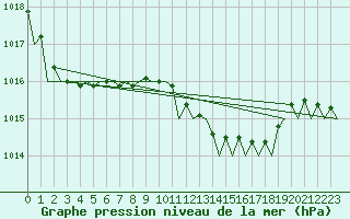 Courbe de la pression atmosphrique pour Menorca / Mahon