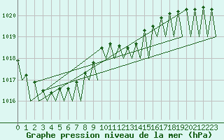 Courbe de la pression atmosphrique pour Wunstorf