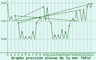 Courbe de la pression atmosphrique pour Gerona (Esp)