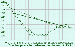 Courbe de la pression atmosphrique pour Oostende (Be)