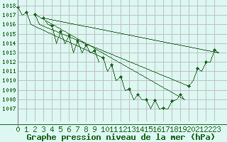 Courbe de la pression atmosphrique pour Noervenich