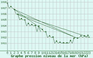 Courbe de la pression atmosphrique pour De Kooy