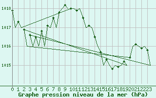 Courbe de la pression atmosphrique pour Valencia / Aeropuerto