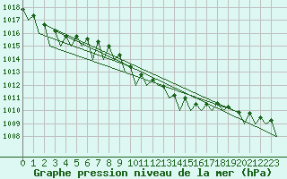 Courbe de la pression atmosphrique pour Wroclaw Ii
