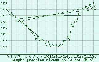 Courbe de la pression atmosphrique pour Vlieland