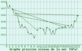 Courbe de la pression atmosphrique pour Aberdeen (UK)