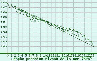 Courbe de la pression atmosphrique pour Platform K13-A