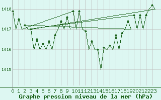 Courbe de la pression atmosphrique pour Santander / Parayas