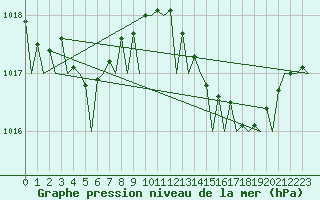 Courbe de la pression atmosphrique pour Gibraltar (UK)