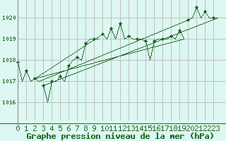 Courbe de la pression atmosphrique pour San Sebastian (Esp)