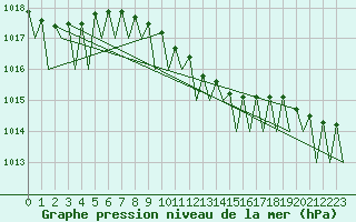 Courbe de la pression atmosphrique pour Warszawa-Okecie