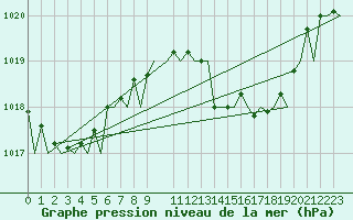 Courbe de la pression atmosphrique pour Ibiza (Esp)