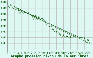 Courbe de la pression atmosphrique pour Wunstorf