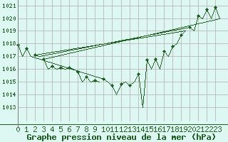 Courbe de la pression atmosphrique pour Bilbao (Esp)