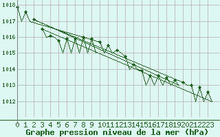 Courbe de la pression atmosphrique pour Lelystad