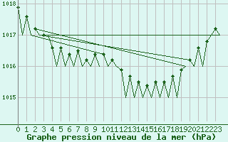 Courbe de la pression atmosphrique pour Vlissingen