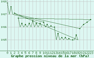 Courbe de la pression atmosphrique pour Gilze-Rijen