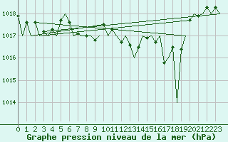 Courbe de la pression atmosphrique pour Valencia / Aeropuerto