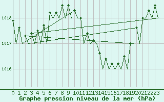 Courbe de la pression atmosphrique pour Bonn (All)