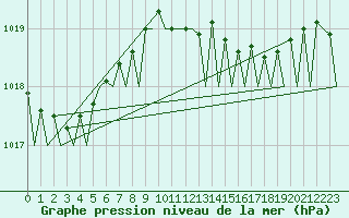 Courbe de la pression atmosphrique pour Euro Platform