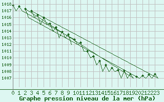 Courbe de la pression atmosphrique pour Fassberg