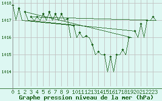 Courbe de la pression atmosphrique pour Ronchi Dei Legionari